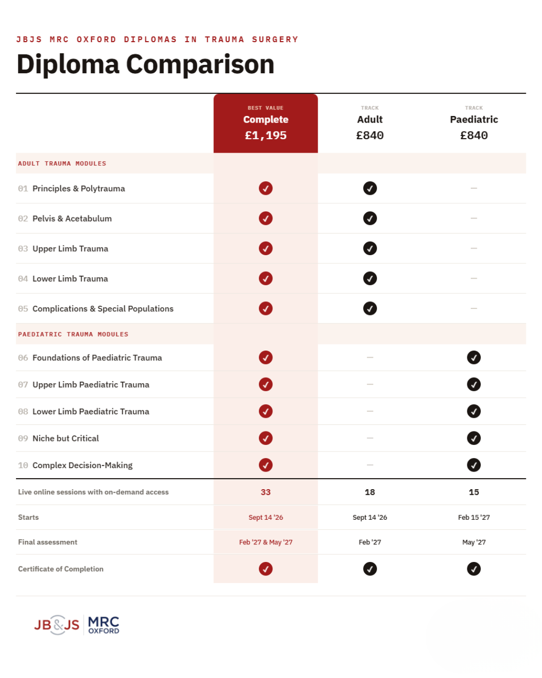 Complete Diploma in Trauma Surgery (Adult & Paediatric) - Image 15